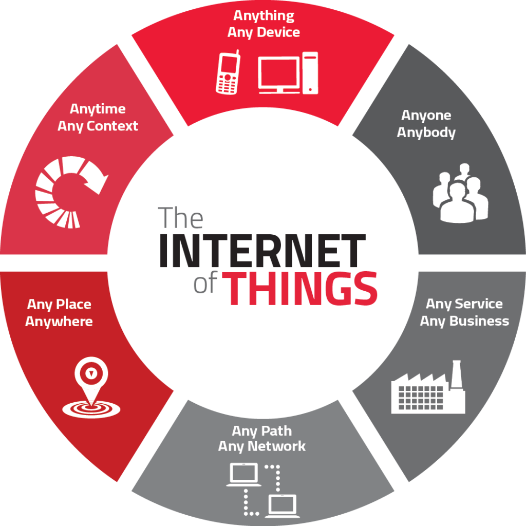 What Is The Internet Of Things Techdaring