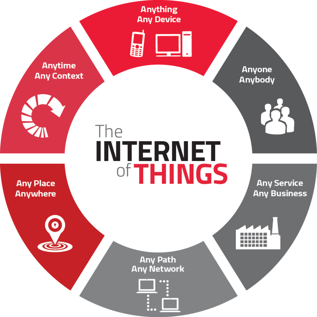 What Is Internet Of Things Definition